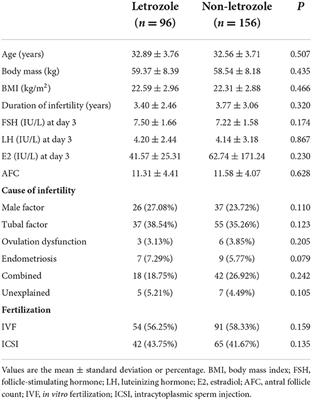 Effects of letrozole co-treatment on the cumulative live-birth rate among normal responders in gonadotropin-releasing hormone antagonist cycles